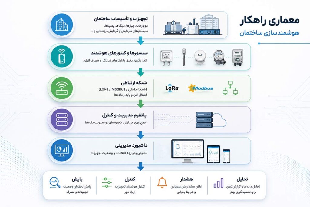 معماری راهکار